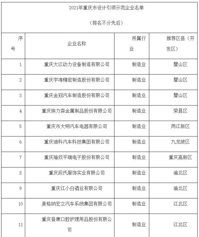 關于公布2021年度重慶市設計引領示范 企業名單的通知(圖1)