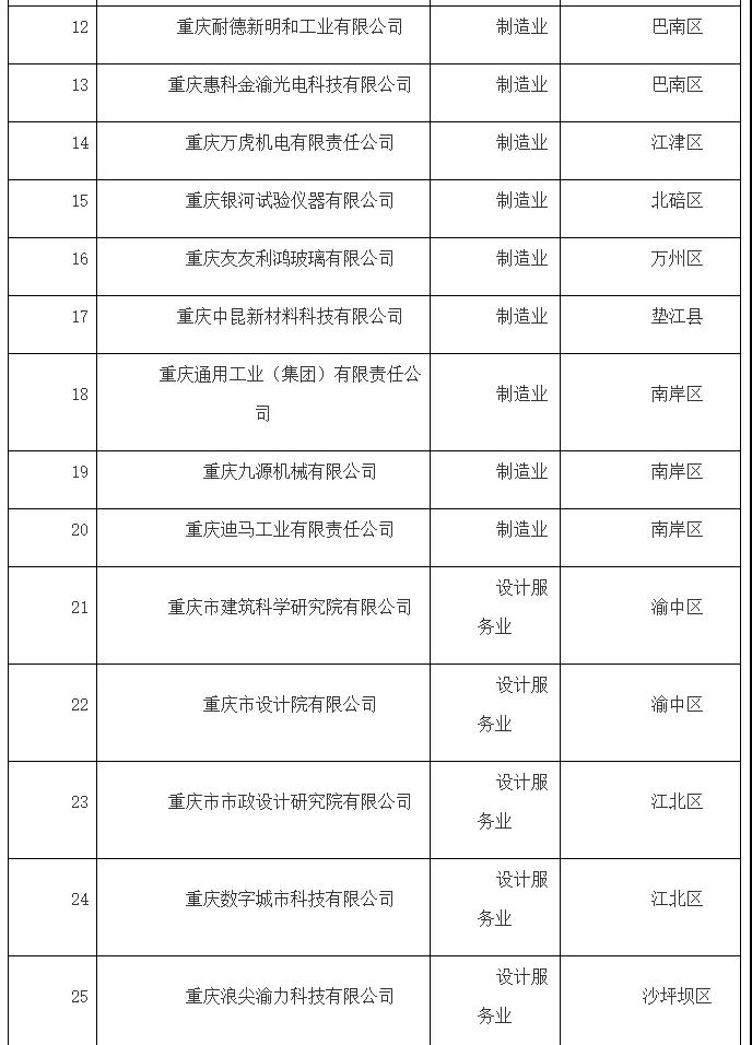 關于公布2021年度重慶市設計引領示范 企業名單的通知(圖2)