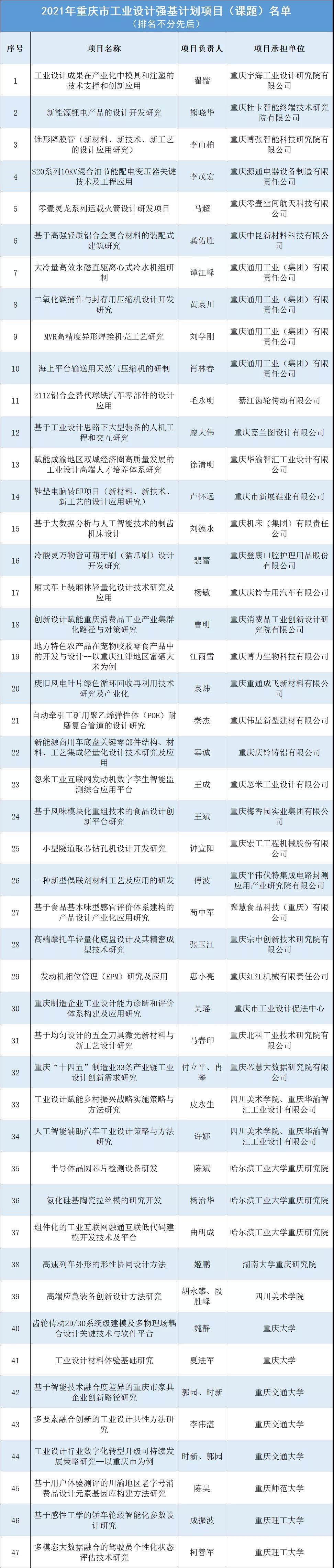 市經濟信息委公布 2021年度重慶市工業設計 強基計劃項目(課題)名單(圖1)