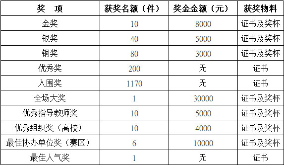 2022年（第六屆）全國大學生工業設計大賽(圖3)