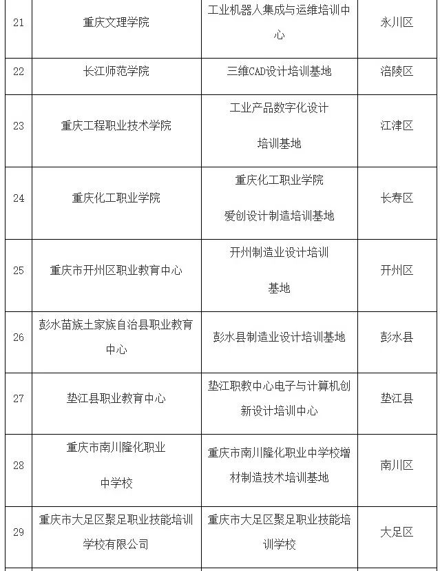 關于公布制造業設計培訓基地名單的通知(圖4)