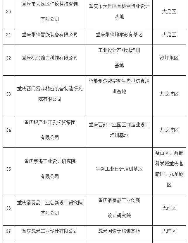 關于公布制造業設計培訓基地名單的通知(圖5)