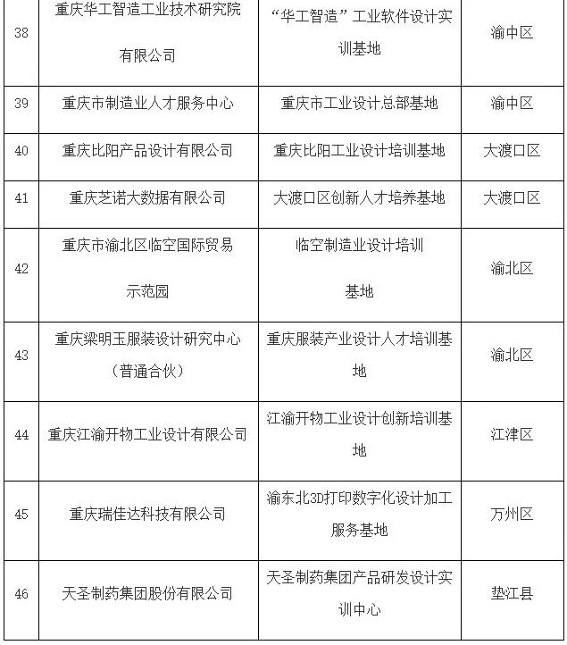 關于公布制造業設計培訓基地名單的通知(圖6)