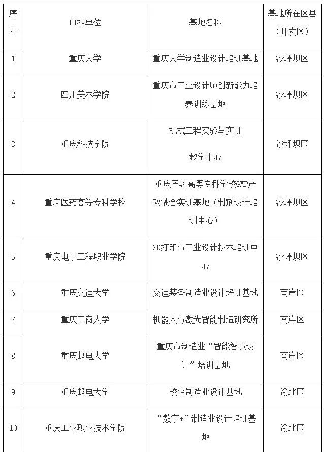 關于公布制造業設計培訓基地名單的通知(圖2)