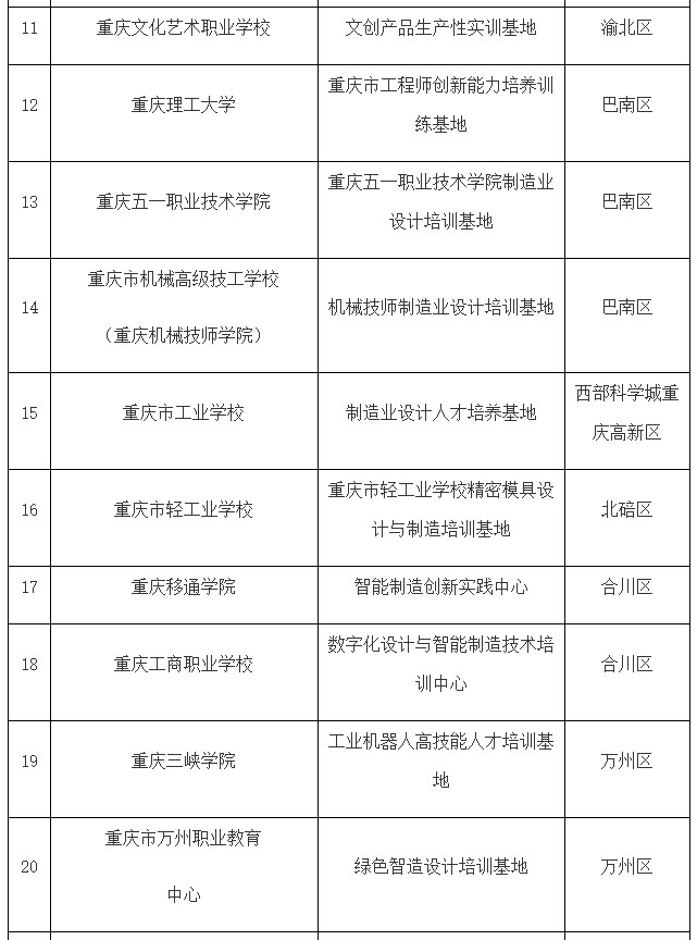 關于公布制造業設計培訓基地名單的通知(圖3)