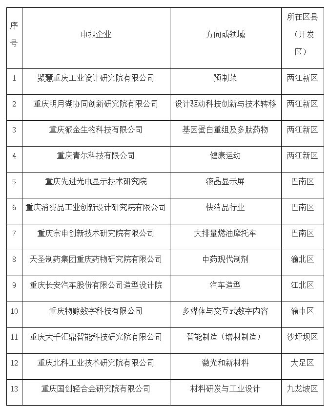 好消息 || 2022年重慶市級工業設計研究院培育對象名單公布！快來看看吧！(圖1)